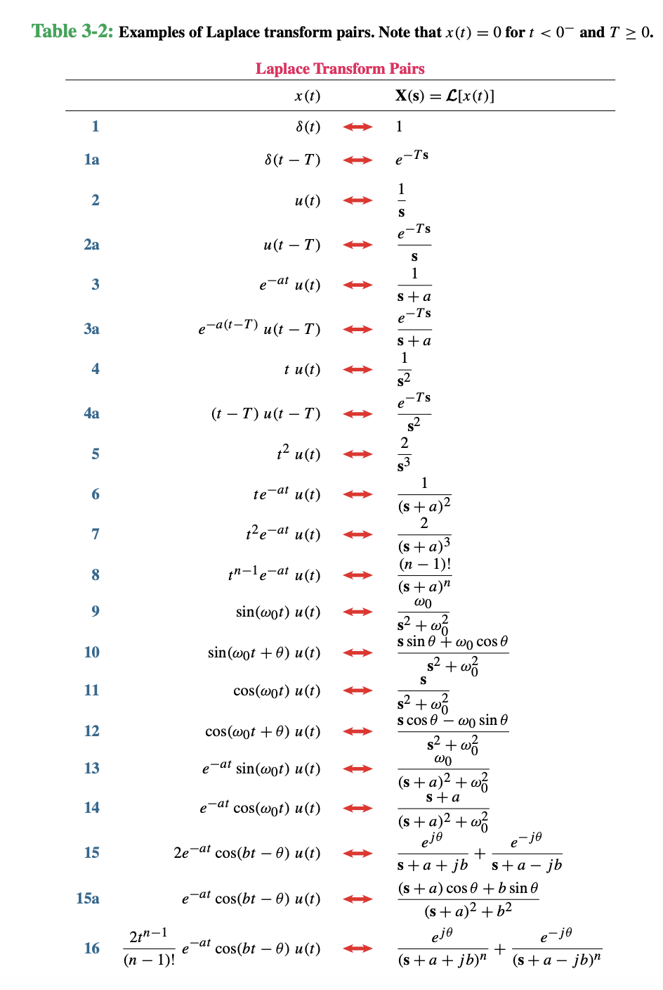 Solved 3 5 Determine The Laplace Transform Of Each Of The Chegg Com