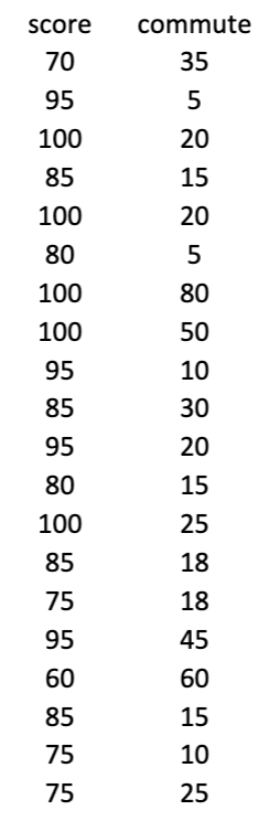 Solved Score 709510085100801001009585958010085759560857575 | Chegg.com