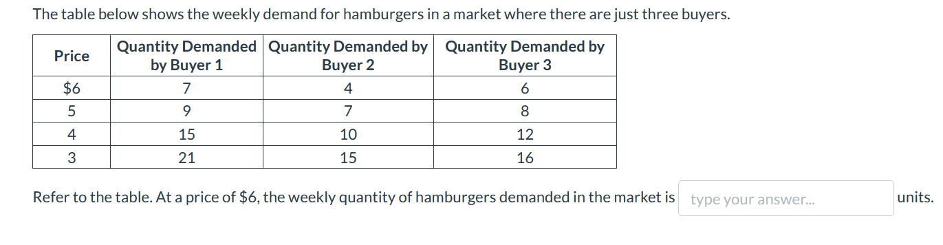Solved Refer to the table. At a price of $6, the weekly | Chegg.com