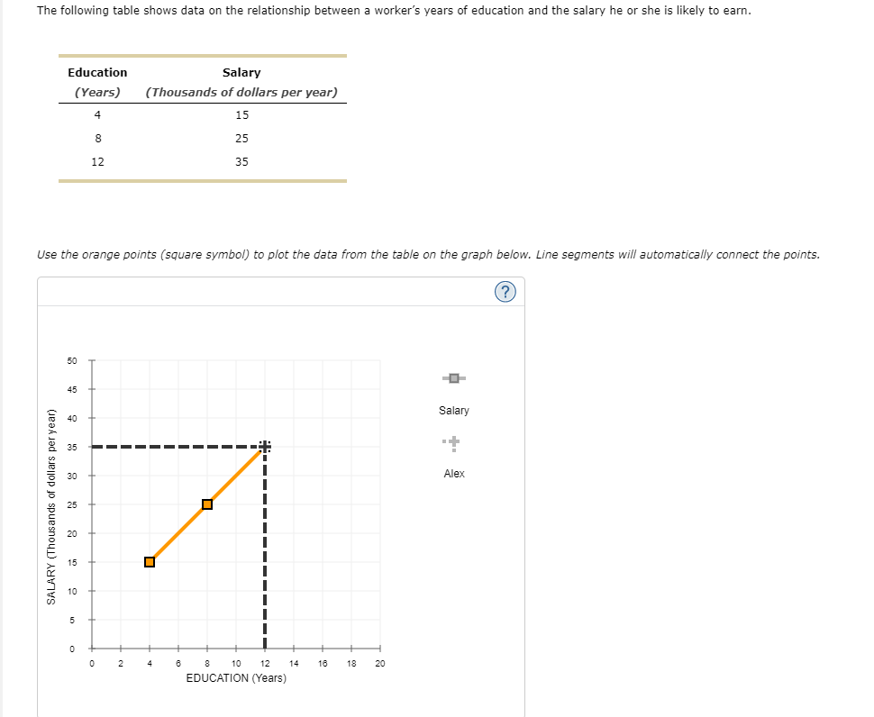 Solved The following table shows data on the relationship