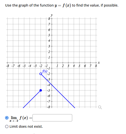 Solved Use the graph of the function y=f(x) ﻿to find the | Chegg.com