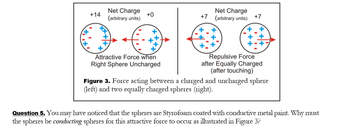 Question 5. You may have noticed that the spheres are Styrofoam coated with conductive metal paint. Why must the spheres be c