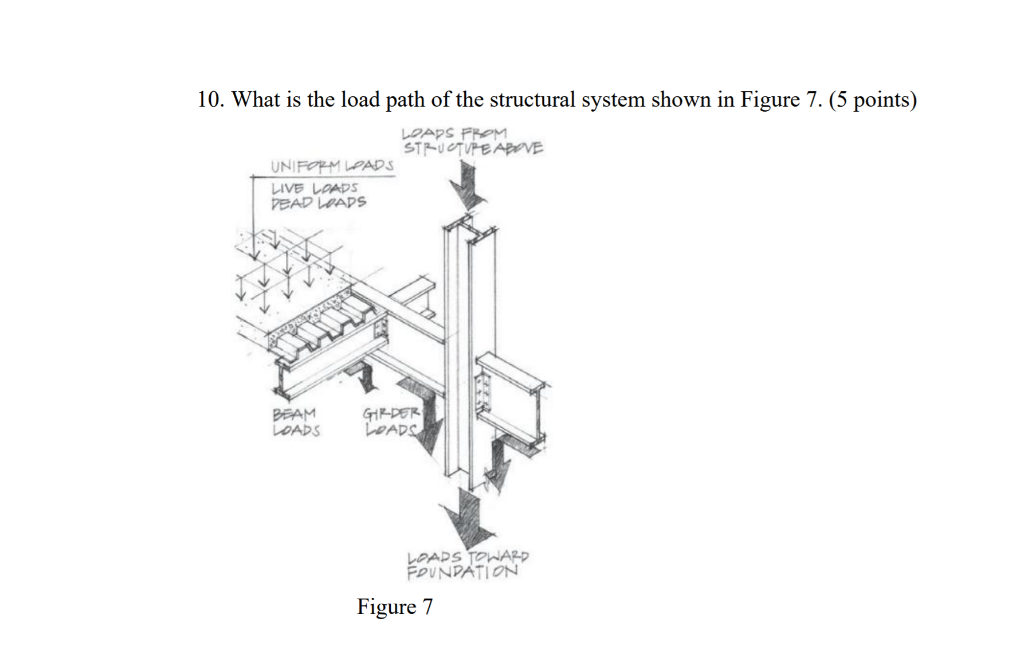 Solved 10. What is the load path of the structural system | Chegg.com