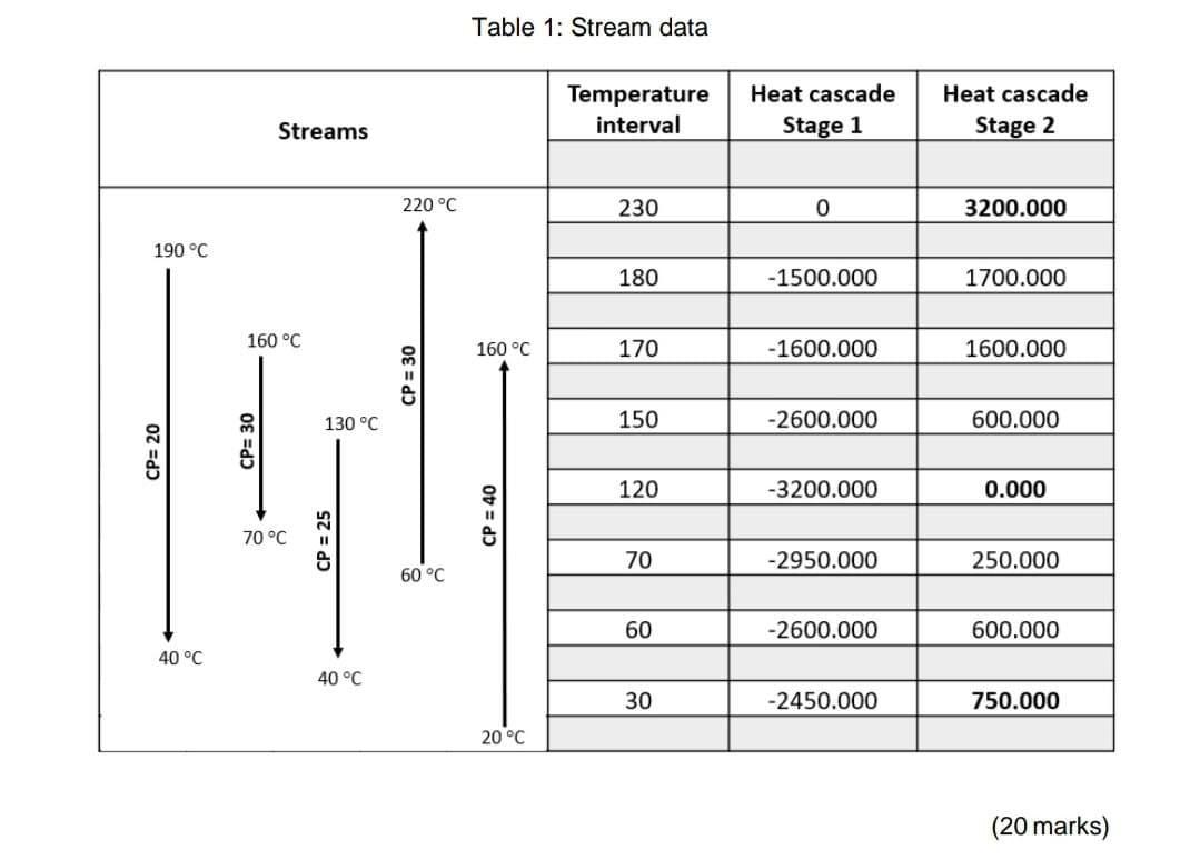 b) Table 1 presents the stream data and the pinch | Chegg.com