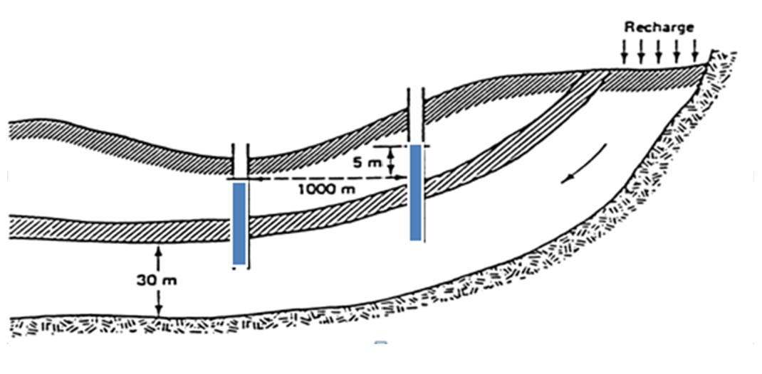 Solved A confined aquifer has a source of recharge. The