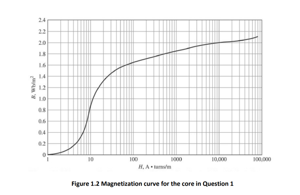 Solved The magnetic circuit of Figure 1.1 consists of a ring | Chegg.com