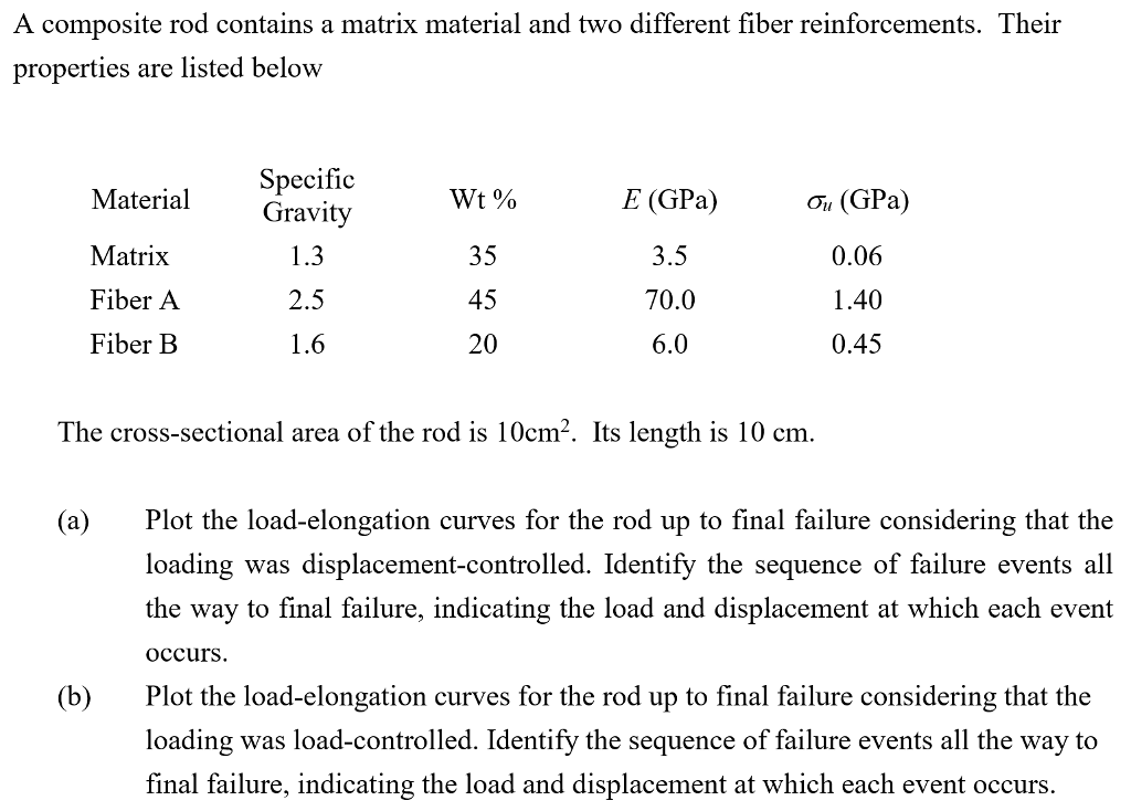 A composite rod contains a matrix material and two