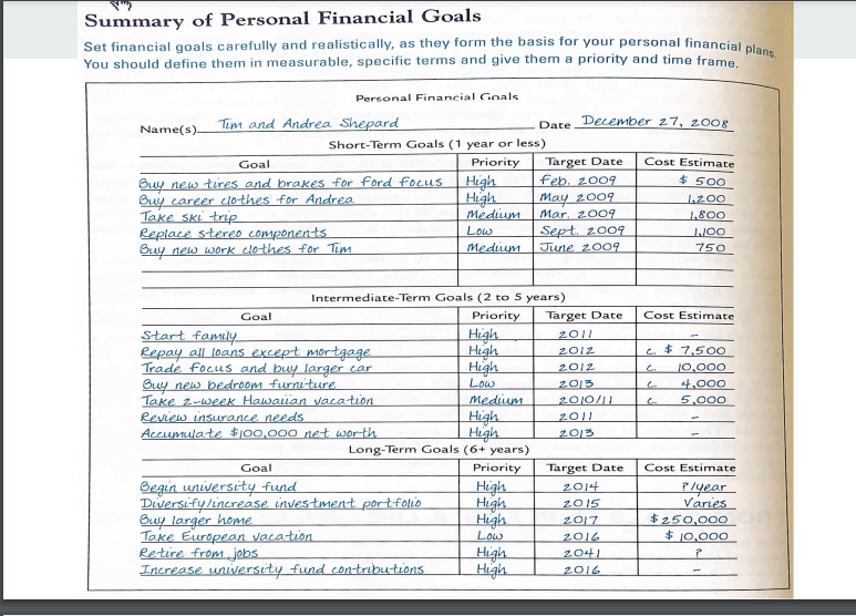Solved Summary of Personal Financial Goals Set financial