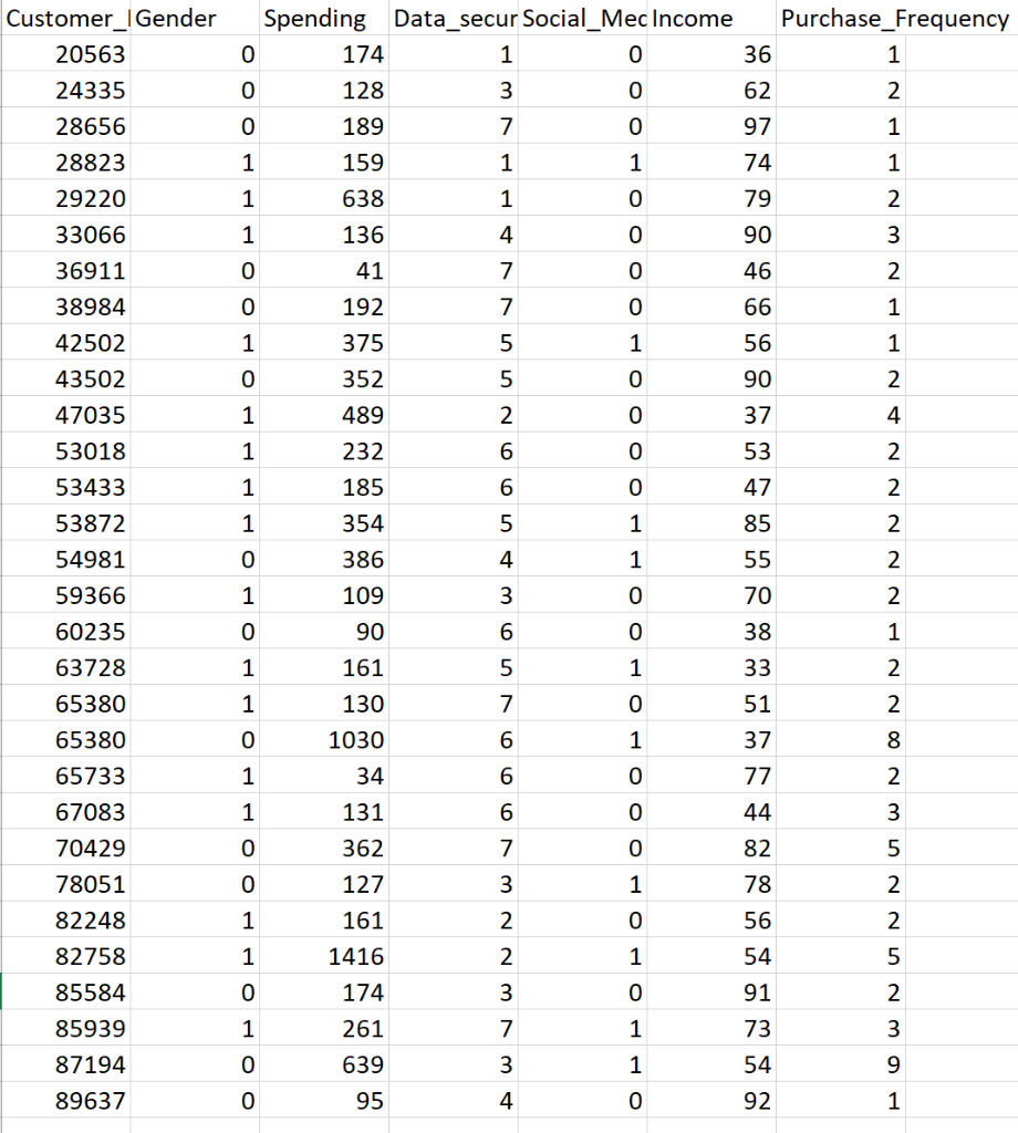 Solved The dataset contains survey information for 30 | Chegg.com