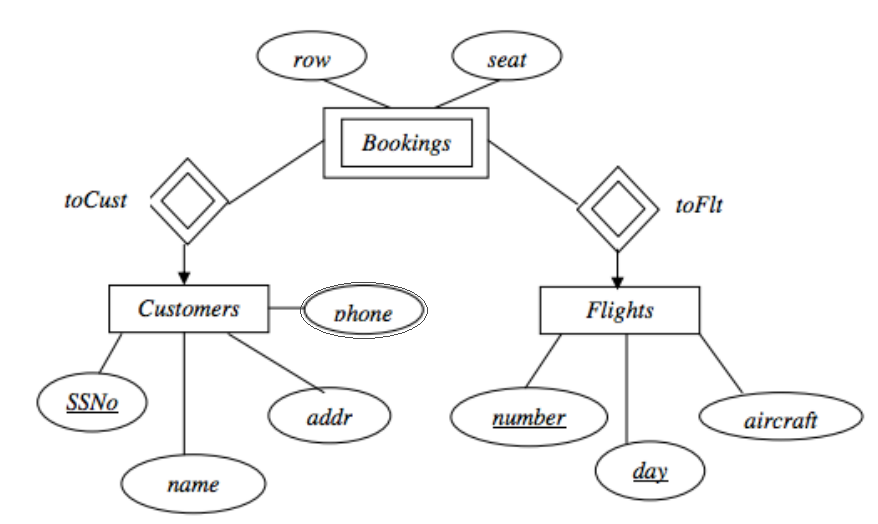 Solved row seat Bookings toCust to Flt Customers phone | Chegg.com