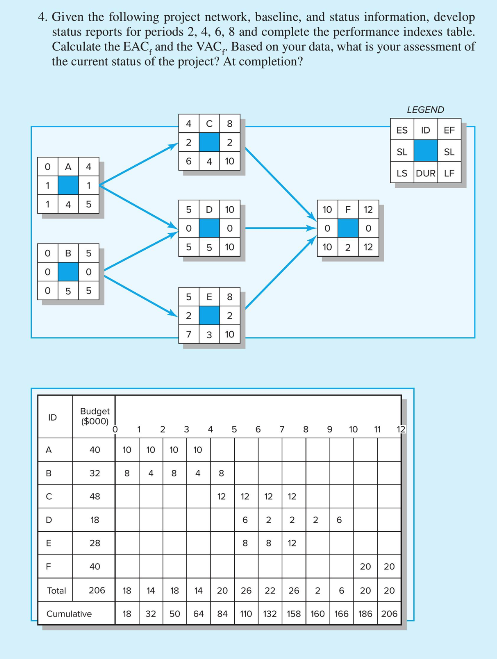 Solved 4. Given the following project network, baseline, and | Chegg.com