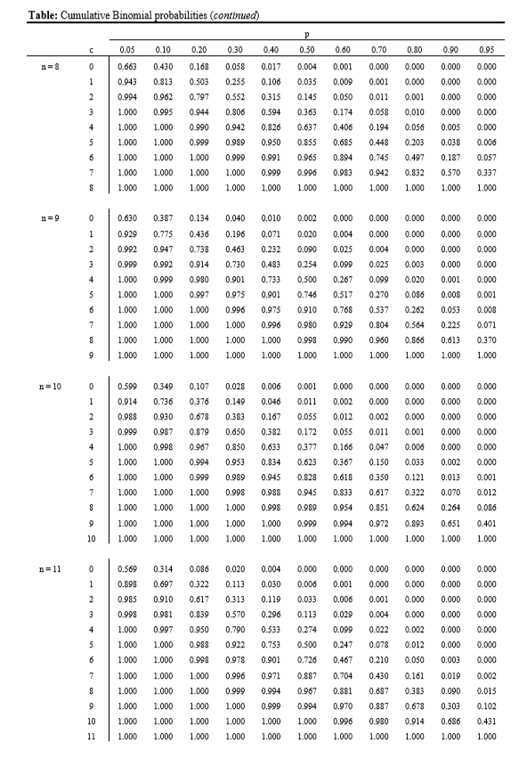 Solved Table: Cumulative Binomial probabilities P[x sc] = | Chegg.com