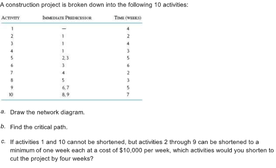 Solved A construction project is broken down into the | Chegg.com