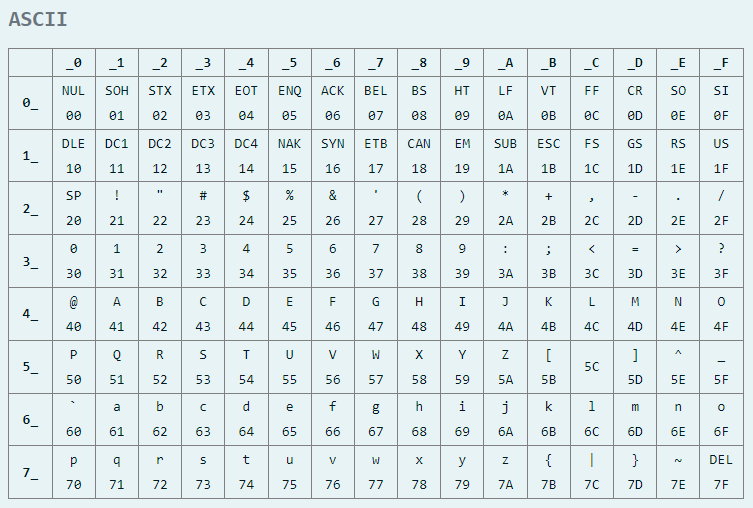 Solved The following binary sequence represents an ASCII | Chegg.com