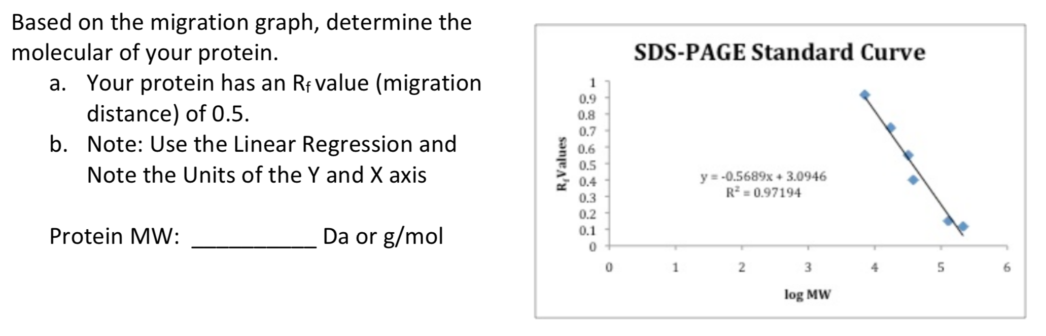 Solved SDSPAGE Standard Curve Based on the migration graph,