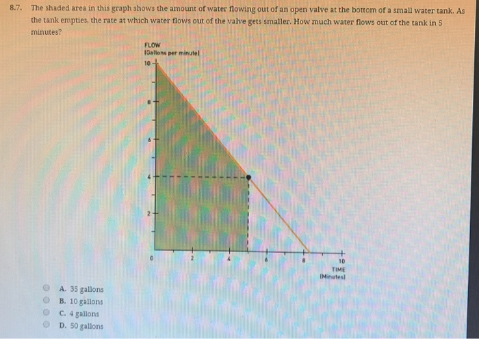 Solved The shaded area in this graph shows the amount of | Chegg.com