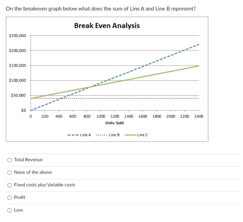 On the breakeven graph below what does the sum of Line A and Line B represent?
Break Even Analysis
$250,000
$200,000
$150,000