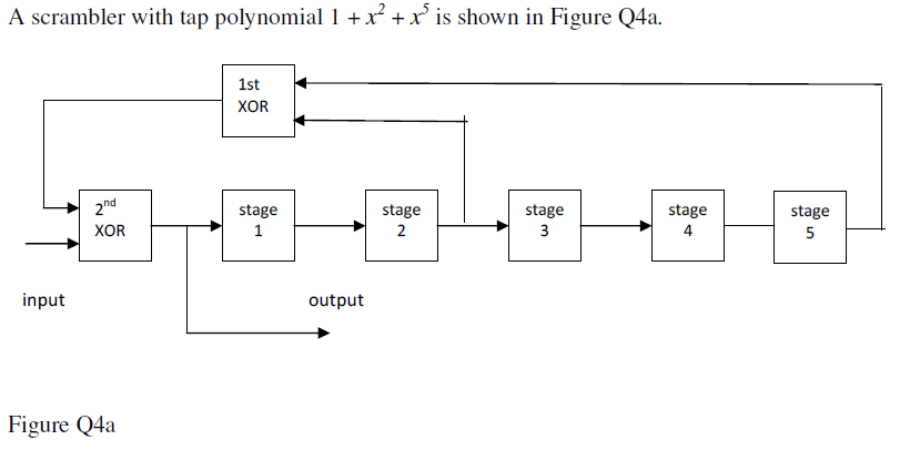 Solved A scrambler with tap polynomial 1 + x² + xº is shown | Chegg.com