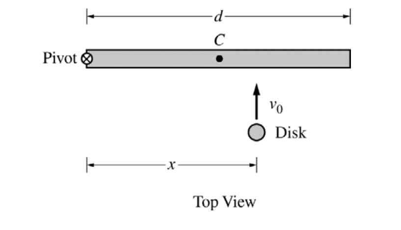 Solved A rod of length d and rotational inertia I is free to | Chegg.com