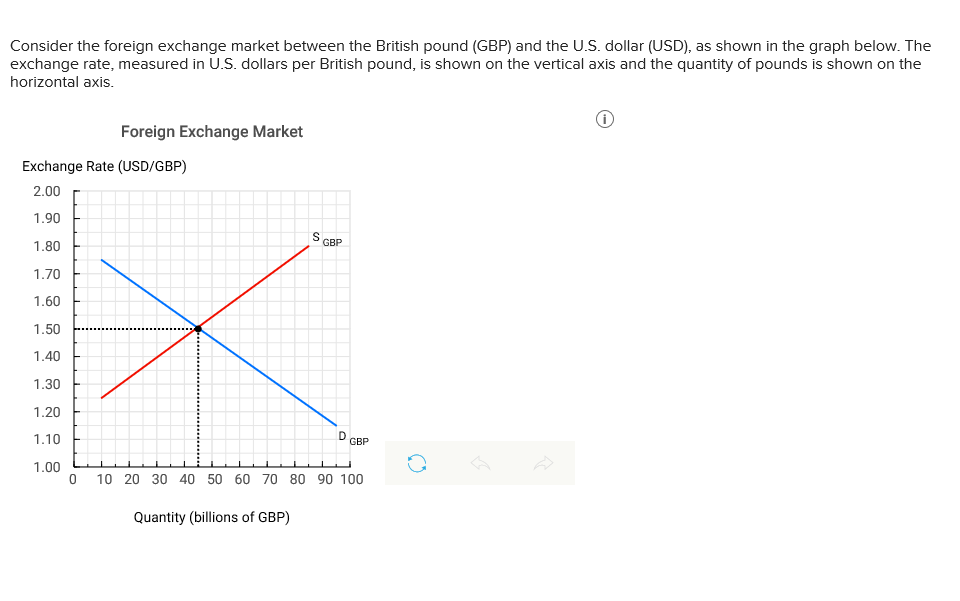 Solved Consider The Foreign Exchange Market Between The Chegg