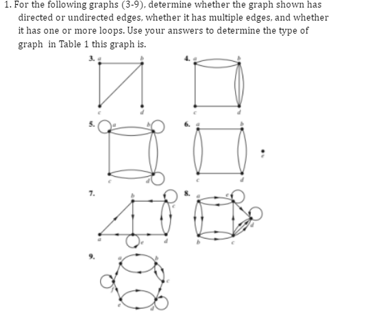 Solved I. For the following graphs (3-9), determine whether | Chegg.com