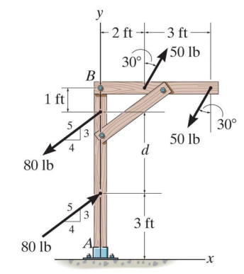 Solved A frame is subjected to the forces shown. Determine | Chegg.com