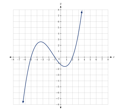 Solved The graph of f′(x) is given below. On what | Chegg.com