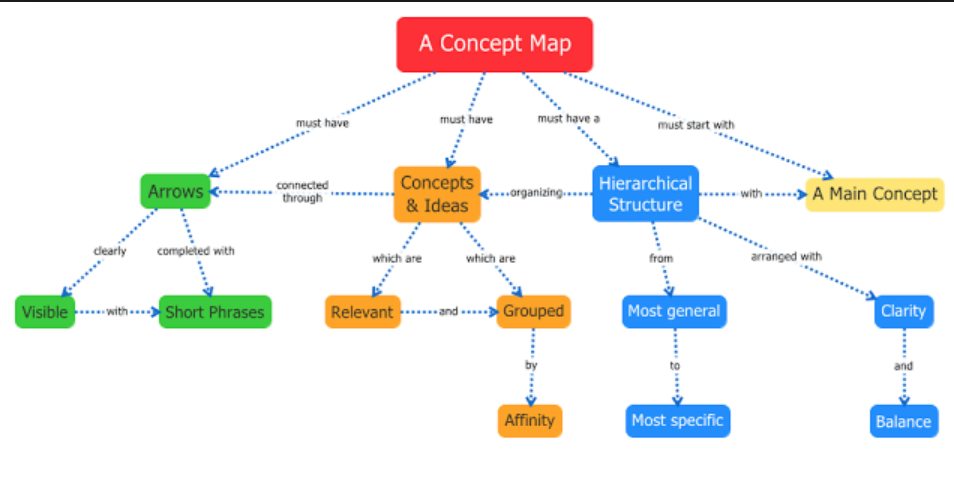 Solved Can you please help me make a concept map that | Chegg.com