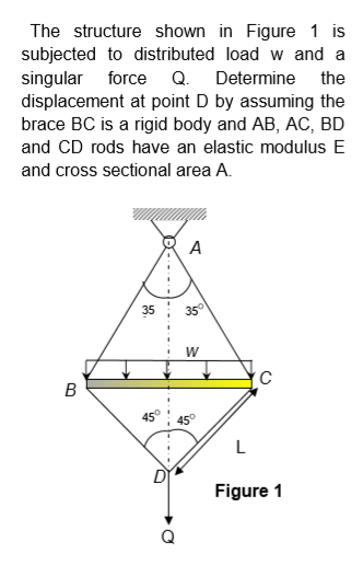 Solved The structure shown in Figure 1 is subjected to | Chegg.com