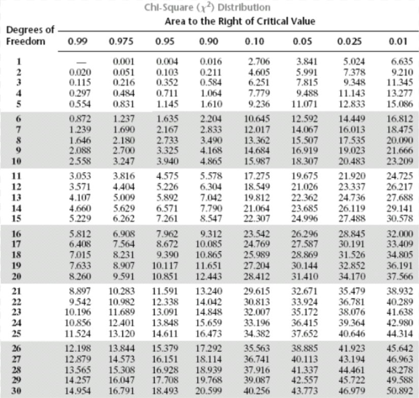 Table values. Критерий Пирсона Хи квадрат таблица. Критические точки Хи квадрат. Степень свободы таблица Хи 2. Критерий Хи квадрат таблица значений.