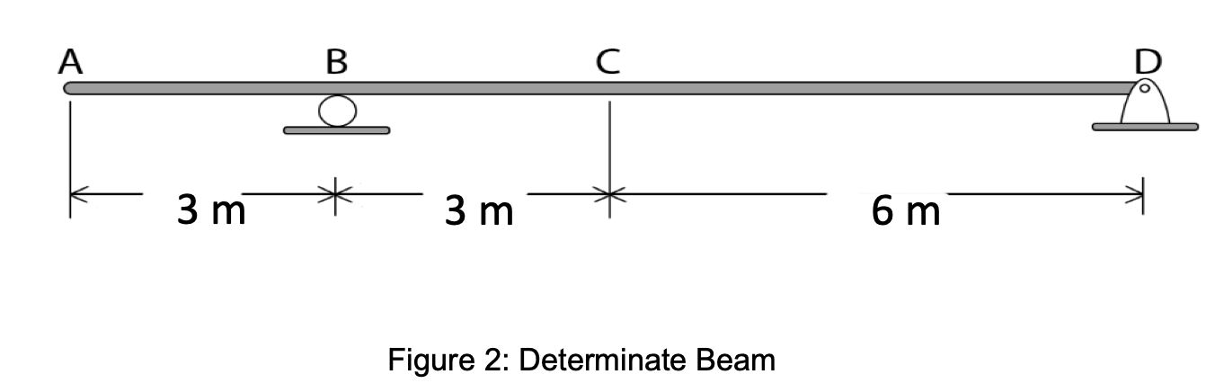 Solved For the beam shown in Figure 2, determine the maximum | Chegg.com