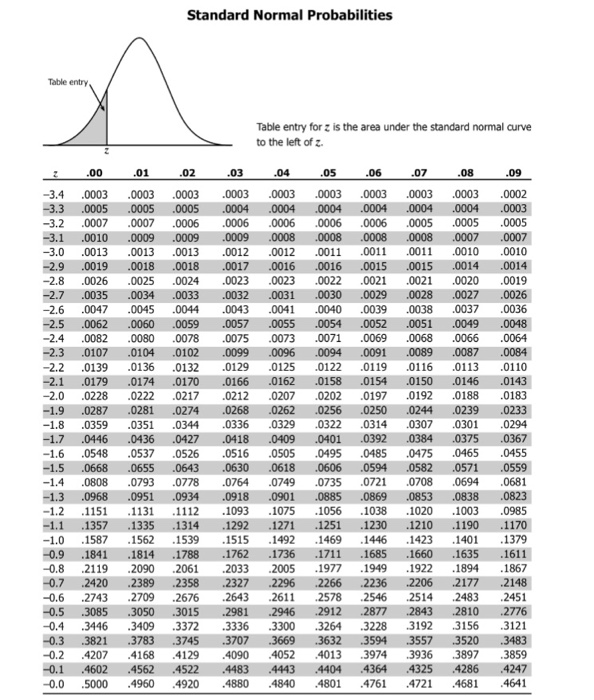 Solved 3. Use the table to find the proportion of | Chegg.com