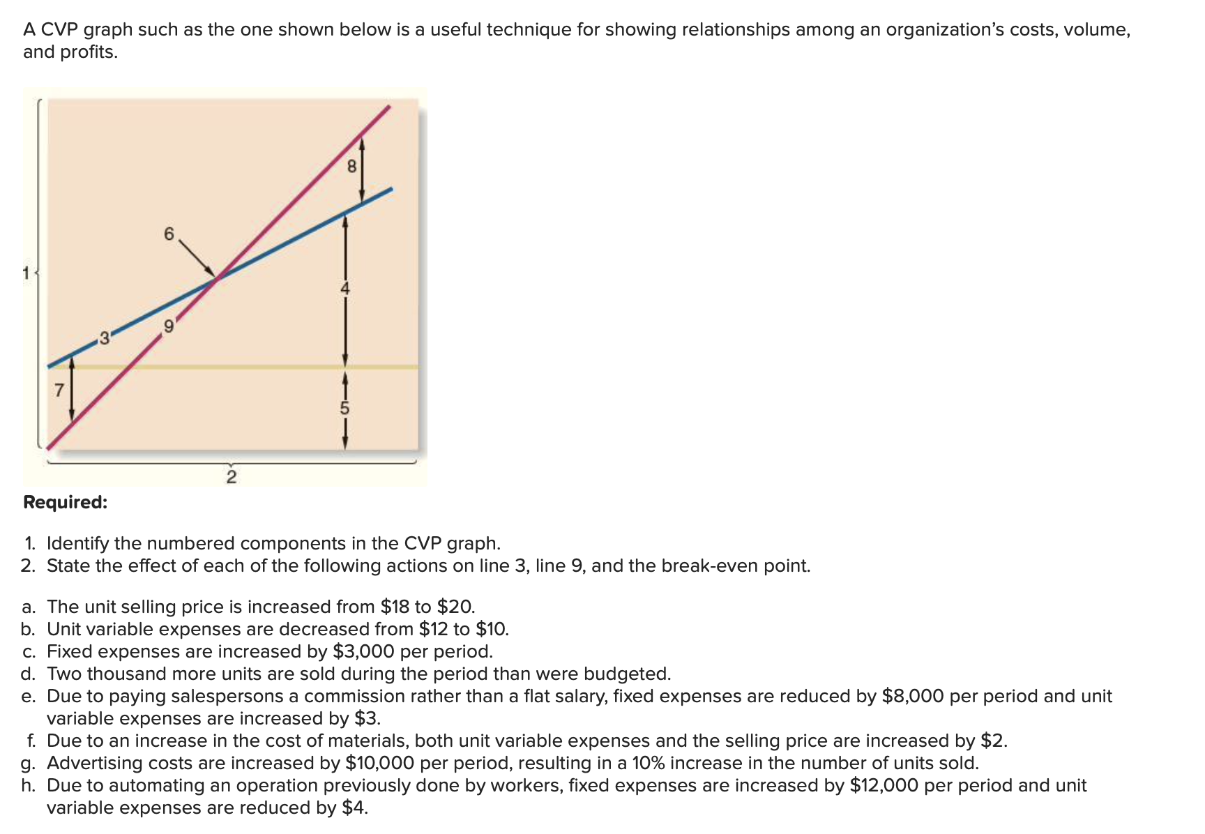 Solved A CVP graph such as the one shown below is a useful | Chegg.com