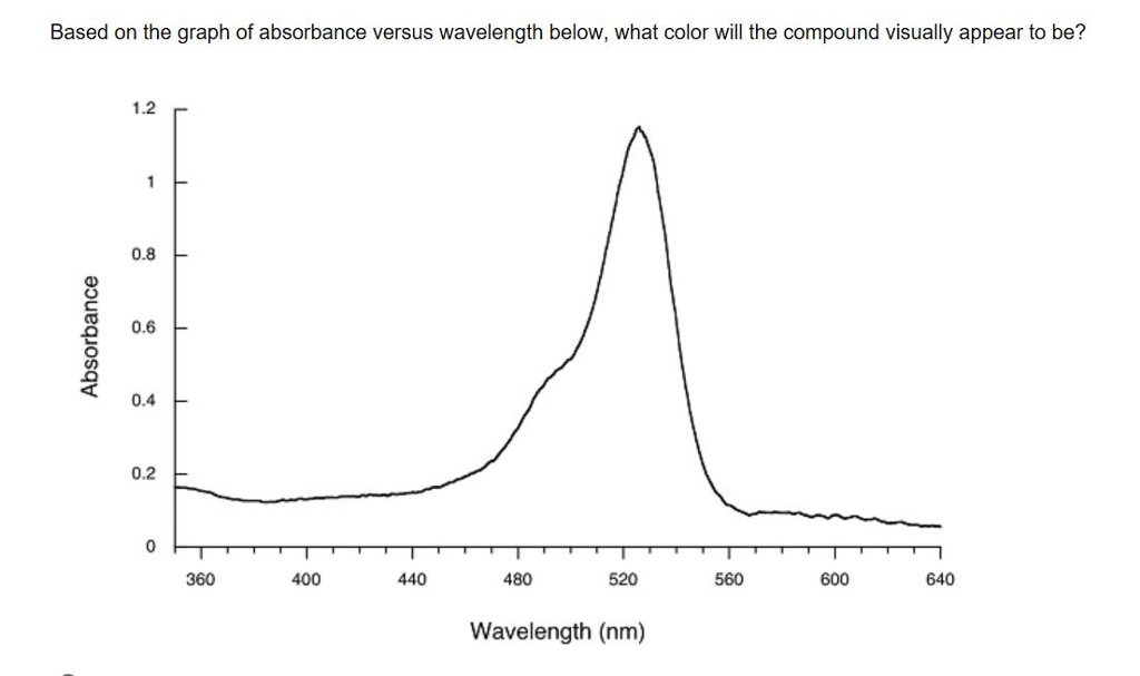 Solved Based on the graph of absorbance versus wavelength