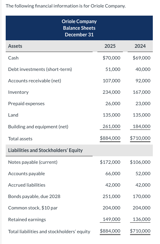 Solved The following financial information is for Oriole | Chegg.com