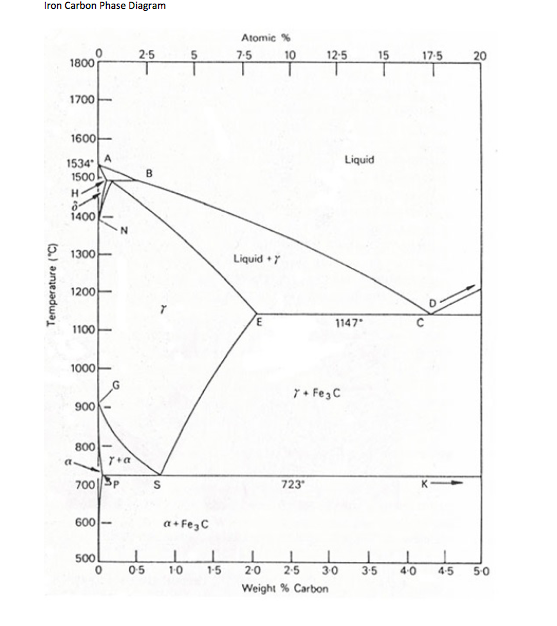 Solved Iron Carbon Phase Diagram Atomic % 7.5 2-5 10 12-5 | Chegg.com