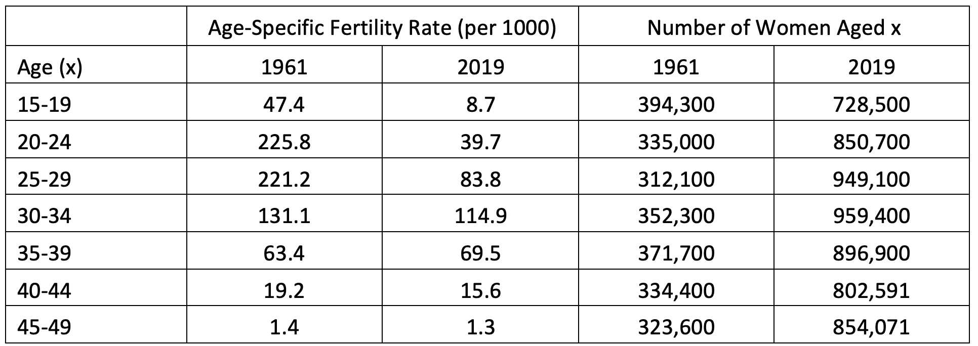 Solved Total population of Australia increased from | Chegg.com