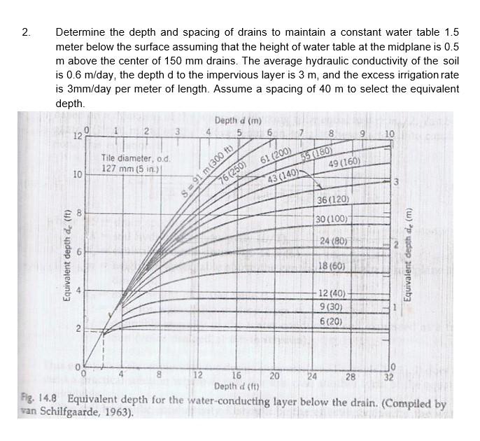Solved 2. 2. Determine the depth and spacing of drains to