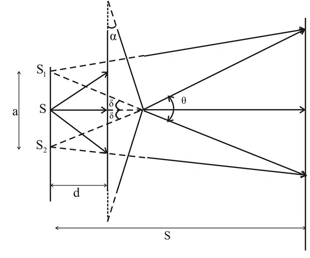Solved The figure shows the Fresnel biprism: a) Describe how | Chegg.com