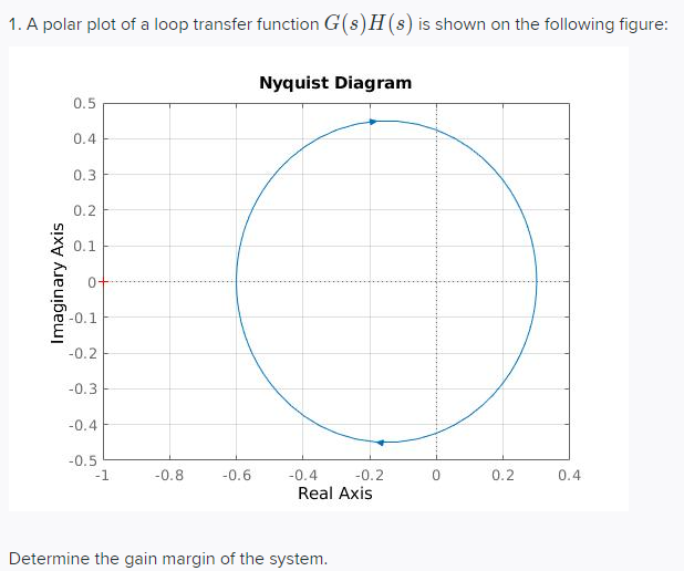 Solved 1. A Polar Plot Of A Loop Transfer Function G(s)H(s) | Chegg.com