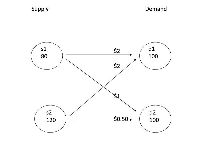 Solved Problem 1 Use Excel Solver On The Transportation | Chegg.com