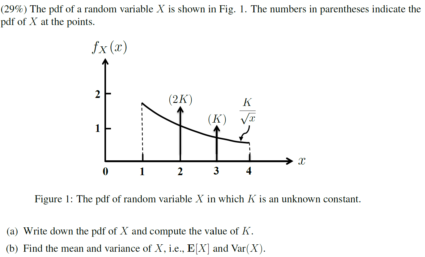 Solved (29%) The pdf of a random variable X is shown in Fig. | Chegg.com
