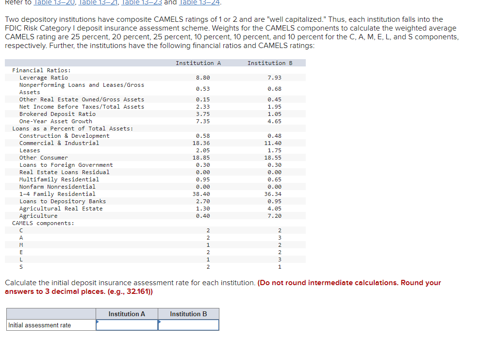 Solved Two depository institutions have composite CAMELS | Chegg.com