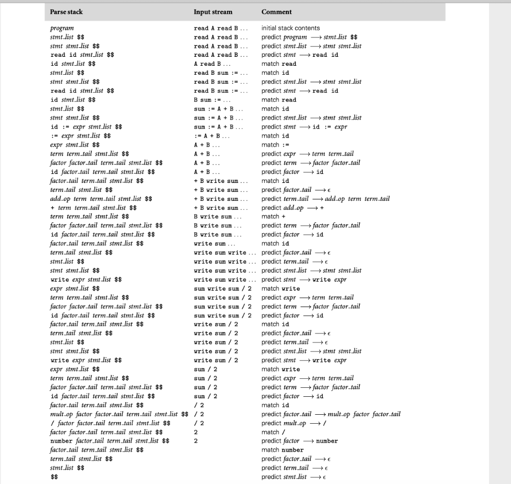 Solved 3. (20pt) Consider the following LL(1) grammar: P + E | Chegg.com