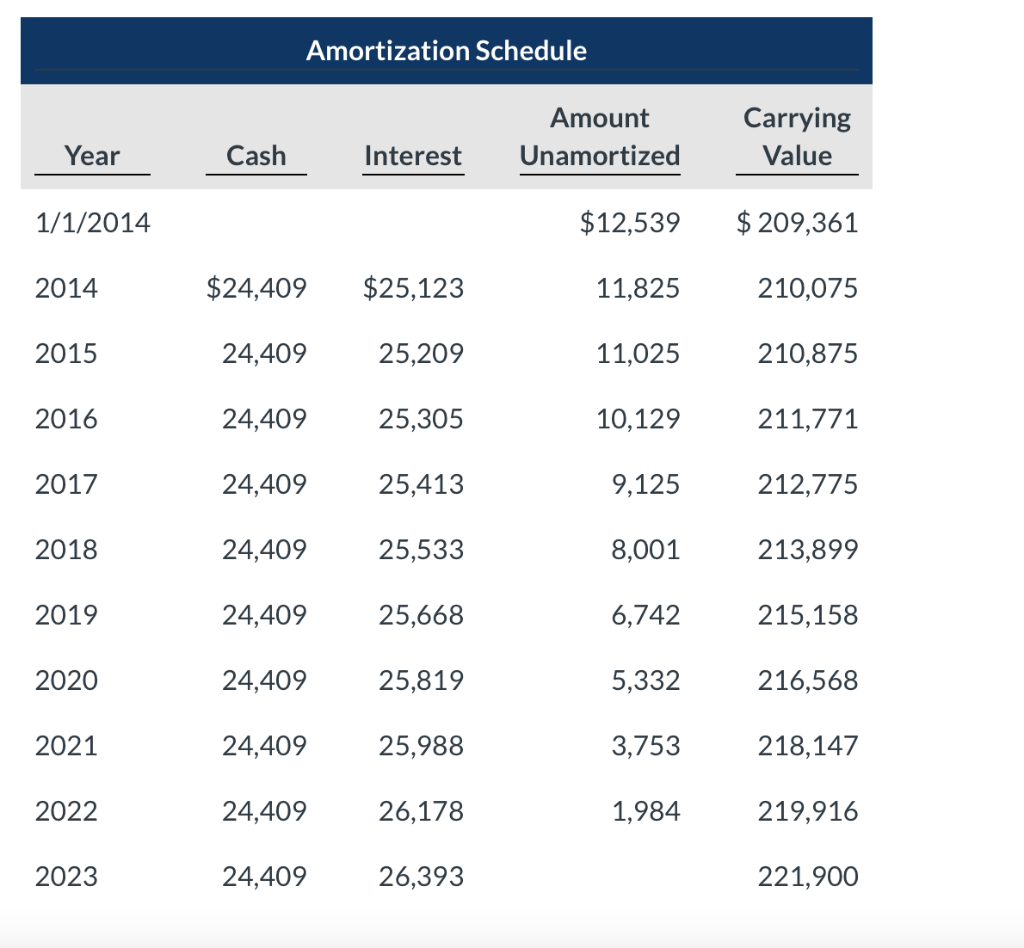 Solved The following amortization and interest schedule | Chegg.com