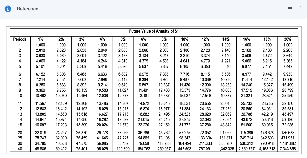 Solved Reference Present Value of $1 Periods 1% | 2% | 3% | | Chegg.com