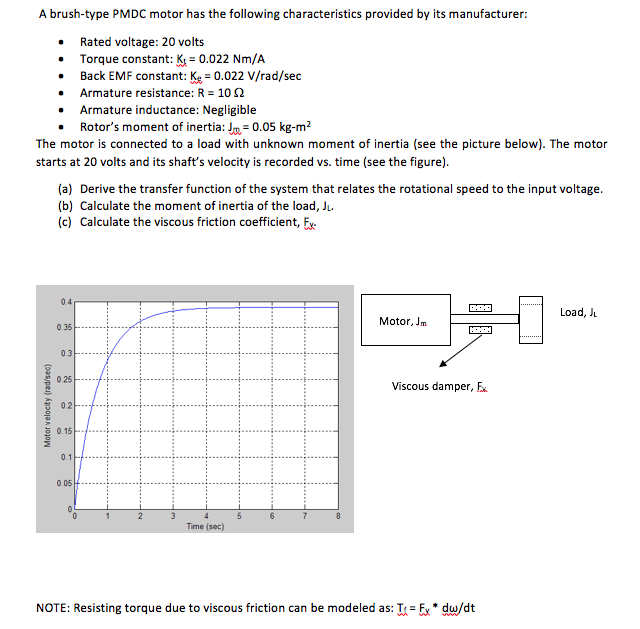 Solved A Brush Type Pmdc Motor Has The Following Characte Chegg Com