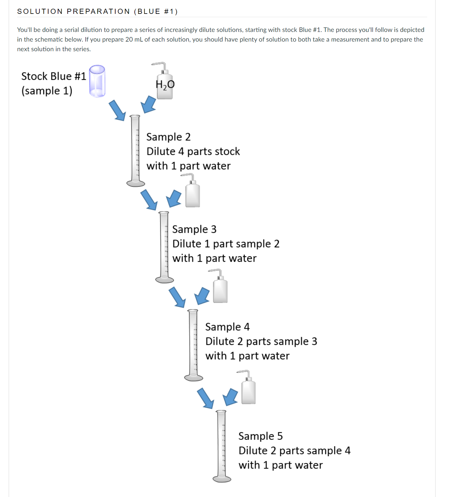 Preparation illustration of the all-in-one solution, onestep