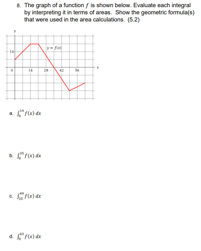 Solved 8. The graph of a function f is shown below. Evaluate | Chegg.com