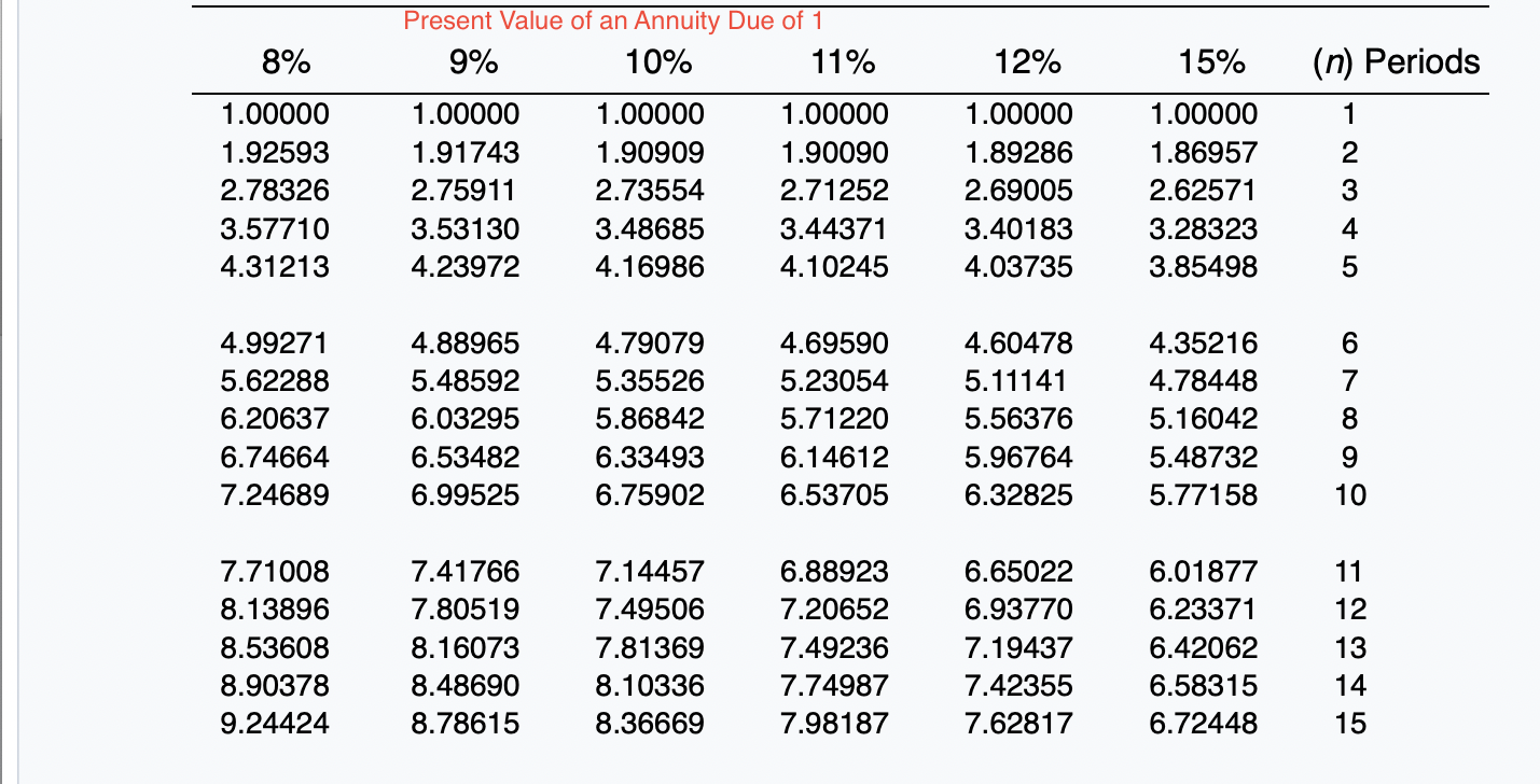 Solved Calculate the amount of the annual rental | Chegg.com